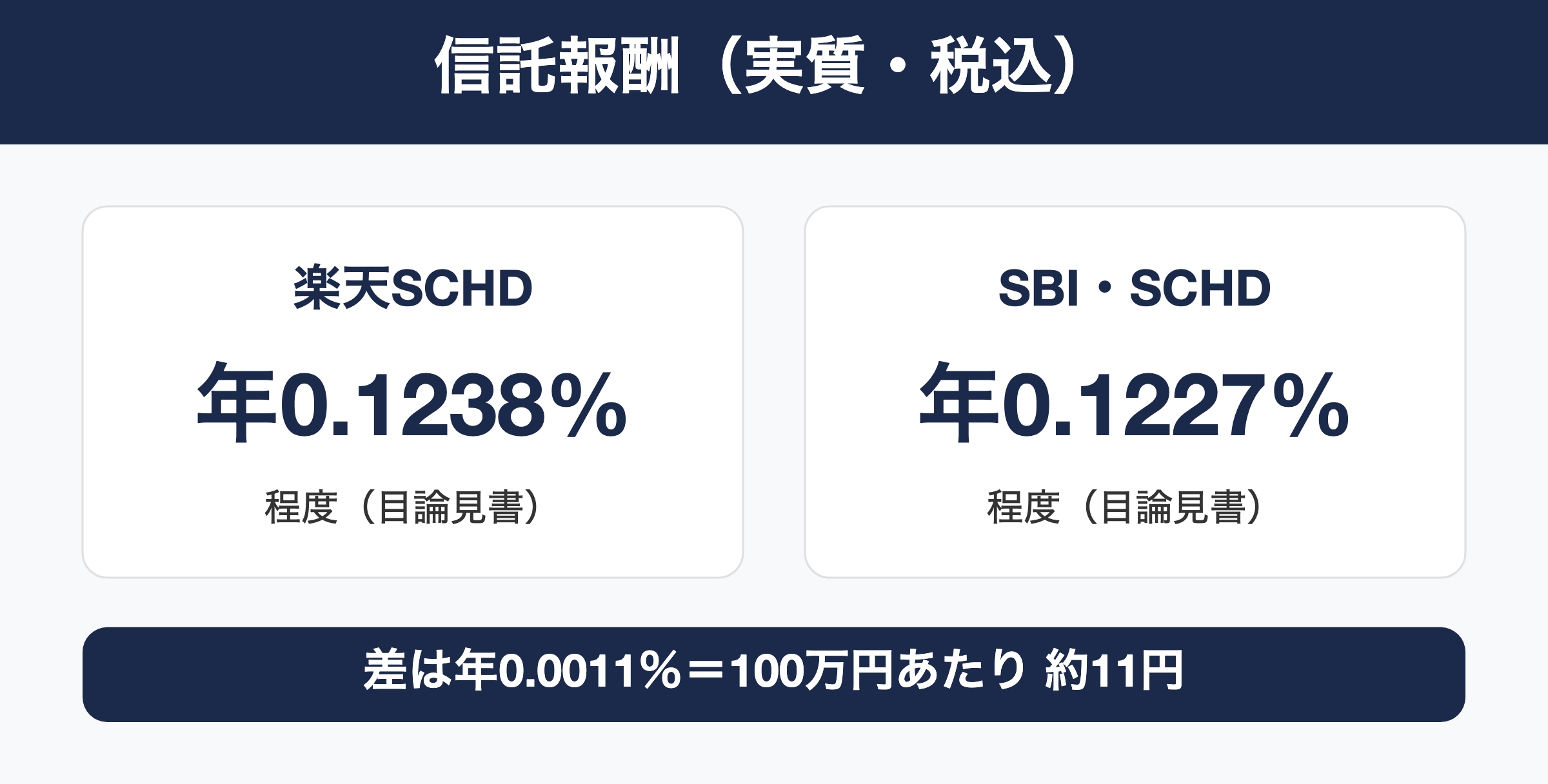 実質信託報酬の比較(楽天SCHD 0.1238%/SBI・SCHD 0.1227%)と差は年約11円