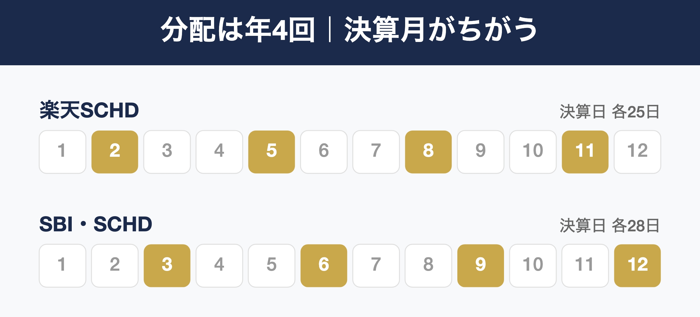 決算月カレンダー比較(楽天SCHD 2・5・8・11月/SBI・SCHD 3・6・9・12月)