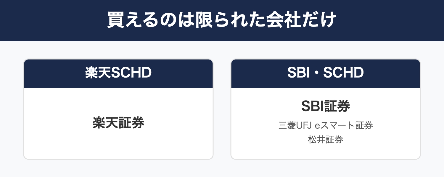 楽天SCHDは楽天証券のみ、SBI・SCHDはSBI証券・三菱UFJ eスマート証券・松井証券で取扱