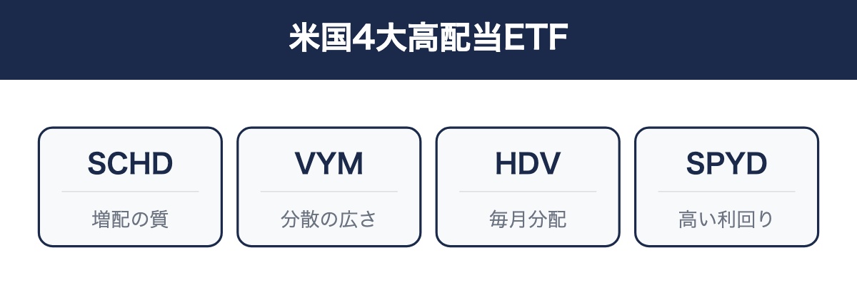 米国4大高配当ETF（SCHD・VYM・HDV・SPYD）の位置づけ