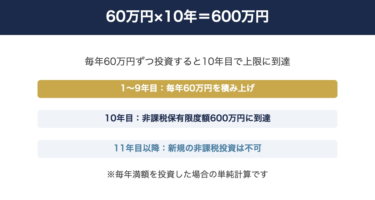 毎年60万円ずつ投資すると10年で非課税保有限度額600万円に到達するイメージ図