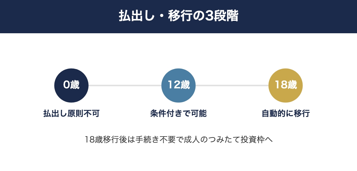 払出し制限と18歳到達時の自動移行を示す3段階の図