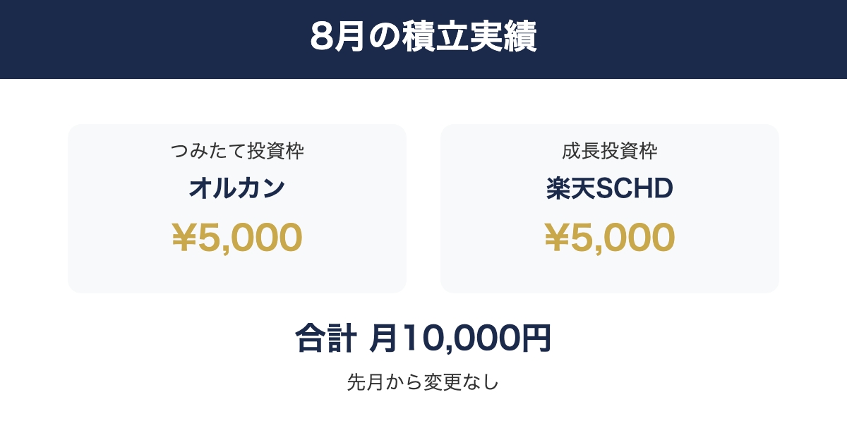 オルカン・楽天SCHDともに月5,000円ずつ、合計月1万円の積立実績
