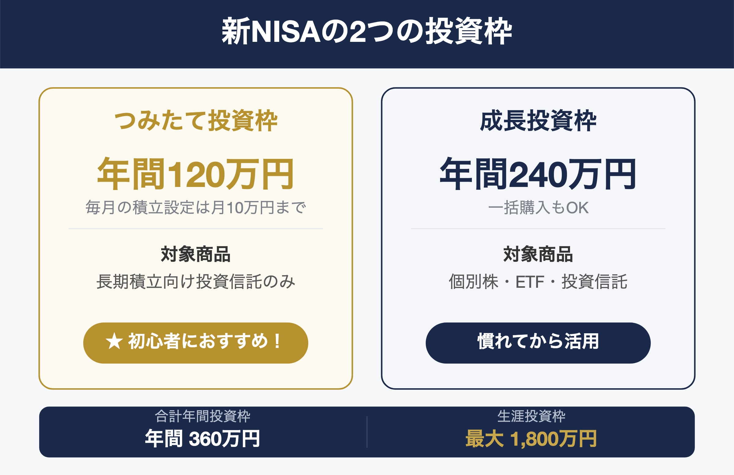 新NISAの2つの投資枠
