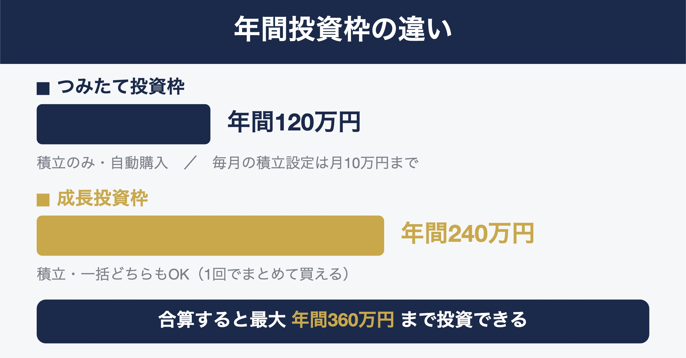 つみたて投資枠と成長投資枠の年間投資枠の違い