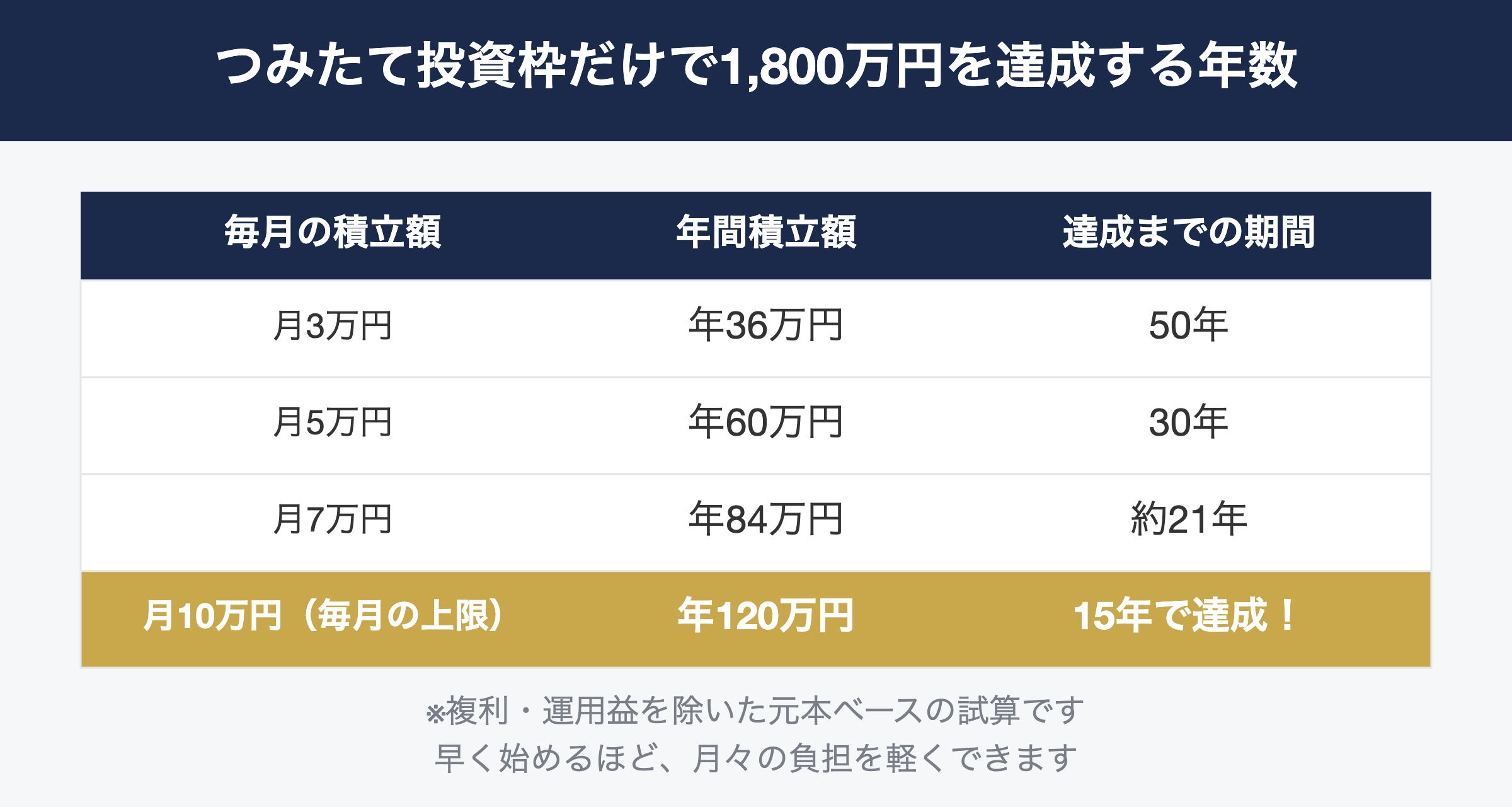 つみたて投資枠だけで1800万円達成までのシミュレーション
