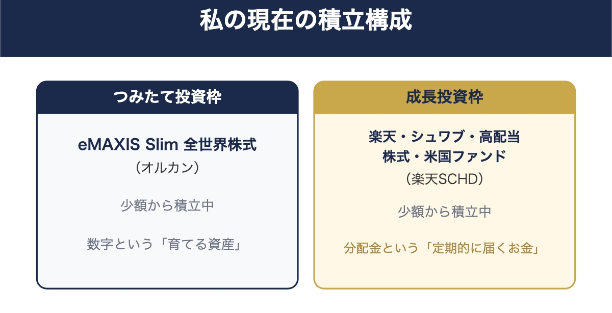 私の現在の積立構成:つみたて投資枠 eMAXIS Slim 全世界株式(オルカン)と成長投資枠 楽天SCHD(楽天・シュワブ・高配当株式・米国ファンド)