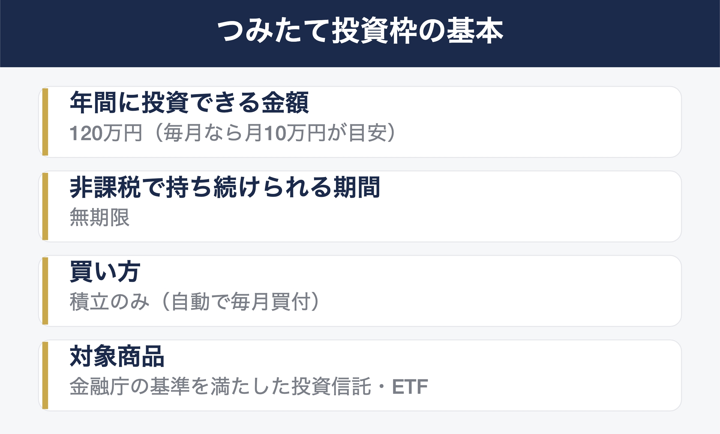 つみたて投資枠の基本:年120万円・非課税期間は無期限・対象は厳選された投資信託