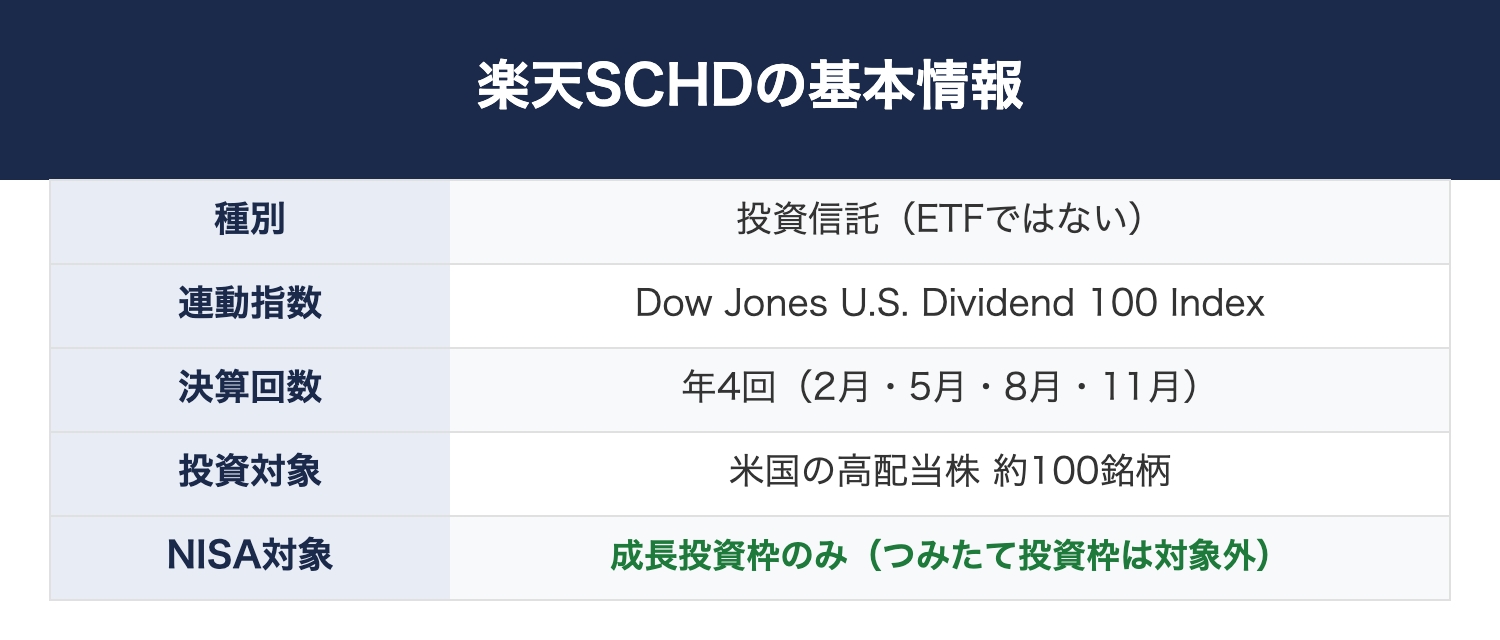 楽天SCHDの基本情報(種別・連動指数・決算回数・投資対象・NISA対象)
