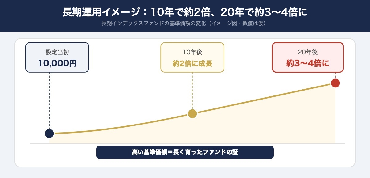 長期運用イメージ:10年で約2倍、20年で約3〜4倍に