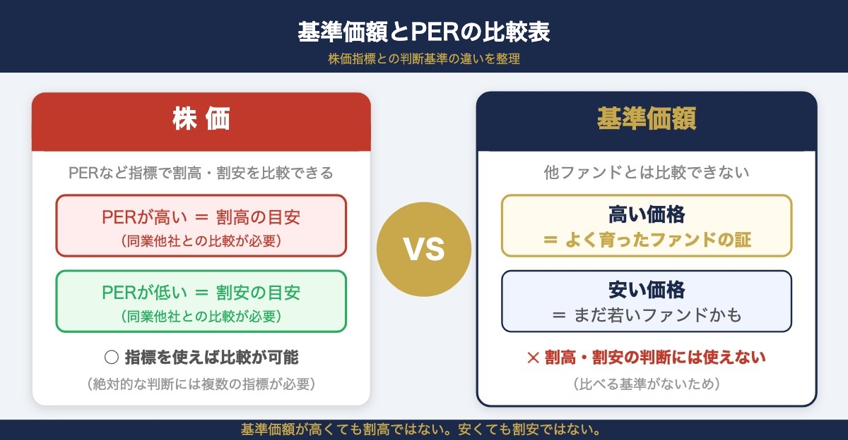 基準価額とPERの比較表