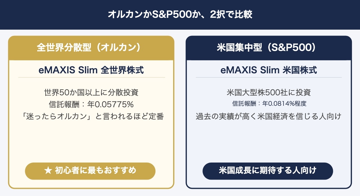 オルカンかS&P500か、2択で比較